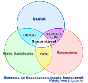 Esquema ilustrativo das interelações do desenvolvimento sustentável