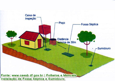 Esquema ilustrativo de instalação de fossa séptica e sumidouro no terreno