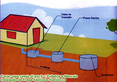 Vista em corte ilustrativo da instalação da fossa séptica e sumidouro