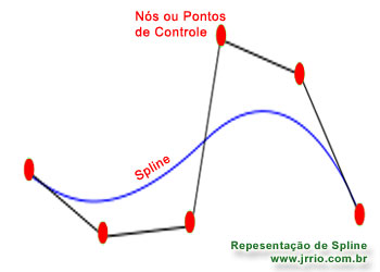 Curva do tipo spline